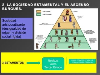 2. LA SOCIEDAD ESTAMENTAL Y EL ASCENSO
BURGUÉS.


Sociedad
aristocratizante
(desigualdad de
origen y división
social rígida)




                      Nobleza       PRIVILEGIADOS (2% DE LA
3 ESTAMENTOS            Clero
                                    POBLACIÓN EN FRANCIA)


                    Tercer Estado
 