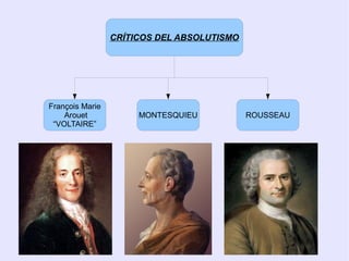 CRÍTICOS DEL ABSOLUTISMO




François Marie
    Arouet            MONTESQUIEU           ROUSSEAU
 “VOLTAIRE”
 