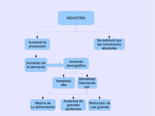 INDUSTRIA




                                              Se estimuló por
 Aumentó la
                                              las monarquías
 producción
                                                 absolutas



Aumento de                 Aumento
la demanda                demográfico


                                 Mortalidad
                    Natalidad
                                 Desciende
                      alta
                                    por



                        Ausencia de
     Mejora de                          Reducción de
                          grandes
  La alimentación                        Las guerras
                         epidemias
 