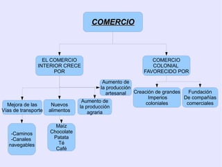 COMERCIO



                  EL COMERCIO                                 COMERCIO
                INTERIOR CRECE                                COLONIAL
                      POR                                  FAVORECIDO POR

                                            Aumento de
                                           la producción
                                              artesanal  Creación de grandes   Fundación
                                                               Imperios      De compañías
                                  Aumento de                 coloniales       comerciales
  Mejora de las       Nuevos     la producción
Vías de transporte   alimentos       agraria

                       Maíz
    -Caminos         Chocolate
    -Canales          Patata
   navegables           Té
                       Café
 