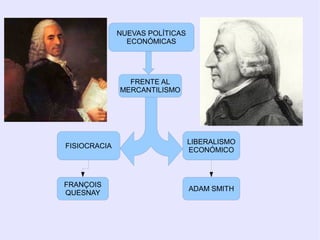 NUEVAS POLÍTICAS
                ECONÓMICAS




                FRENTE AL
              MERCANTILISMO




                                 LIBERALISMO
FISIOCRACIA
                                 ECONÓMICO



FRANÇOIS
                                 ADAM SMITH
QUESNAY
 