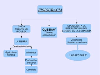 FISIOCRACIA



            ÚNICA                                    OPOSICIÓN A LA
          FUENTE DE                                INTERVENCIÓN DEL
                                   QUESNAY       ESTADO EN LA ECONOMÍA
           RIQUEZA                   “Tableau
                                   economique”

                                                        Defiende la
           LA TIERRA                                Libertad económica
        De ella se obtienen

-Agricultura         Alimentos
  -Minería                                           “LAISSEZ FAIRE”

                    Producción
                     artesanal


                     Comercio
 