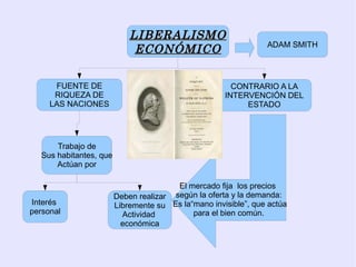 LIBERALISMO
                                                                 ADAM SMITH
                              ECONÓMICO

      FUENTE DE                                         CONTRARIO A LA
      RIQUEZA DE                                      INTERVENCIÓN DEL
     LAS NACIONES                                          ESTADO




       Trabajo de
   Sus habitantes, que
       Actúan por

                                         El mercado fija los precios
                         Deben realizar según la oferta y la demanda:
Interés                  Libremente su Es la“mano invisible”, que actúa
personal                   Actividad         para el bien común.
                           económica
 