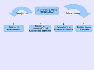 LAS NUEVAS IDEAS
                              ECONÓMICAS
        Semejanzas                                      Diferencias en




                           Critican la
 Critican el                                    Defendieron la     Distinta fuente
                        Intervención del
mercantilismo                                Libertad económica     De riqueza
                     Estado en la economía
 