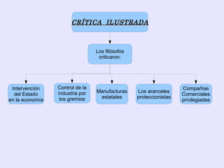 CRÍTICA ILUSTRADA



                                 Los filósofos
                                  criticaron:




 Intervención    Control de la                                     Compañías
                 industria por   Manufacturas    Los aranceles
  del Estado                                                       Comerciales
                  los gremios     estatales      proteccionistas
en la economía                                                     privilegiadas
 