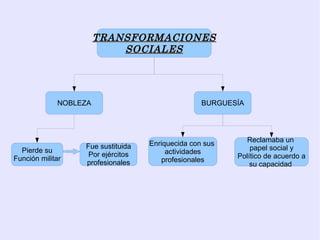 TRANSFORMACIONES
                           SOCIALES




             NOBLEZA                              BURGUESÍA




                                                            Reclamaba un
                  Fue sustituida   Enriquecida con sus
  Pierde su                                                  papel social y
                   Por ejércitos        actividades
Función militar                                          Político de acuerdo a
                  profesionales        profesionales
                                                             su capacidad
 