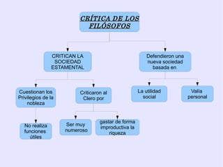 CRÍTICA DE LOS
                           FILÓSOFOS



               CRITICAN LA                              Defendieron una
                SOCIEDAD                                nueva sociedad
               ESTAMENTAL                                 basada en



Cuestionan los           Criticaron al              La utilidad            Valía
Privilegios de la         Clero por                   social              personal
    nobleza


                                  gastar de forma
  No realiza        Ser muy
                                  improductiva la
  funciones         numeroso
                                      riqueza
    útiles
 