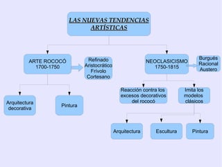 LAS NUEVAS TENDENCIAS
                              ARTÍSTICAS




                              Refinado                                           Burgués
          ARTE ROCOCÓ                                       NEOCLASICISMO        Racional
            1700-1750        Aristocrático                     1750-1815
                                Frívolo                                          Austero
                              Cortesano

                                                Reacción contra los        Imita los
                                                excesos decorativos        modelos
Arquitectura                                        del rococó             clásicos
                   Pintura
 decorativa



                                             Arquitectura      Escultura      Pintura
 