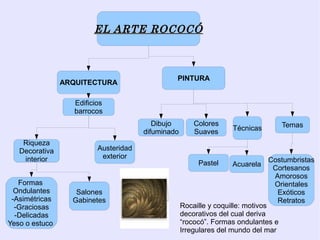 EL ARTE ROCOCÓ



                                                PINTURA
                ARQUITECTURA

                   Edificios
                   barrocos
                                          Dibujo        Colores                     Temas
                                       difuminado       Suaves     Técnicas

    Riqueza
   Decorativa             Austeridad
    interior               exterior
                                                         Pastel               Costumbristas
                                                                   Acuarela
                                                                               Cortesanos
                                                                               Amorosos
   Formas                                                                      Orientales
  Ondulantes       Salones                                                      Exóticos
 -Asimétricas     Gabinetes                                                     Retratos
  -Graciosas                                        Rocaille y coquille: motivos
  -Delicadas                                        decorativos del cual deriva
Yeso o estuco                                       “rococó”. Formas ondulantes e
                                                    Irregulares del mundo del mar
 