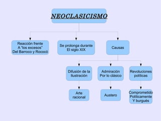 NEOCLASICISMO



  Reacción frente
                         Se prolonga durante
   A “los excesos”                                    Causas
                             El siglo XIX
Del Barroco y Rococó




                             Difusión de la     Admiración      Revoluciones
                              Ilustración      Por lo clásico     políticas



                                  Arte                          Comprometido
                                                 Austero        Políticamente
                                racional
                                                                  Y burgués
 