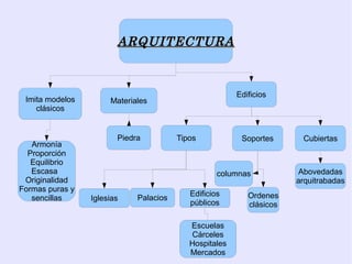 ARQUITECTURA



                                                        Edificios
 Imita modelos        Materiales
    clásicos


                        Piedra          Tipos            Soportes      Cubiertas
   Armonía
  Proporción
   Equilibrio
   Escasa                                          columnas            Abovedadas
 Originalidad                                                         arquitrabadas
Formas puras y
                                           Edificios       Ordenes
   sencillas     Iglesias    Palacios
                                           públicos        clásicos

                                           Escuelas
                                           Cárceles
                                           Hospitales
                                           Mercados
 