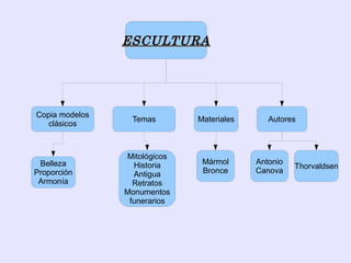 ESCULTURA




Copia modelos
                 Temas        Materiales      Autores
  clásicos



                Mitológicos
 Belleza          Historia     Mármol      Antonio
                                                     Thorvaldsen
Proporción        Antigua      Bronce      Canova
 Armonía          Retratos
                Monumentos
                 funerarios
 