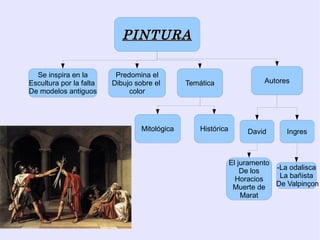 PINTURA

  Se inspira en la        Predomina el
Escultura por la falta   Dibujo sobre el       Temática                 Autores
De modelos antiguos           color




                                  Mitológica       Histórica        David      Ingres



                                                               El juramento
                                                                   De los   -La odalisca
                                                                 Horacios    La bañista
                                                                Muerte de   De Valpinçon
                                                                   Marat
 