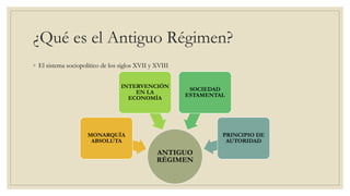 ¿Qué es el Antiguo Régimen?
◦ El sistema sociopolítico de los siglos XVII y XVIII
ANTIGUO
RÉGIMEN
MONARQUÍA
ABSOLUTA
INTER...