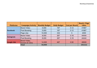 Branding & Awareness
Platforms Campaign/Activity Monthly Budget Daily Budget Cost per Reach
Reach / Page
Likes
Facebook
Instagram
Google Ads
Total 50,000 202222
Brand Video 5,000 167 0.12 41667
Post Boosting 5,000 167 0.12 41667
Page Like 10,000 333 5 2000
Brand Video 8,000 267 0.18 44444
Post Boosting 8,000 267 0.18 44444
14,000 467 0.50 28000
Brand Video,
Doctors & Clinic
 