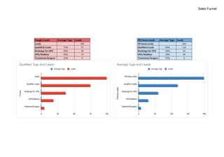 Sales Funnel
Google Leads Average %ge Leads FB/Insta Leads Average %ge Leads
Leads FB/Insta Leads
Qualified Leads Qualified Leads
Bookings for OPD Bookings for OPD
OPD/Walkins OPD/Walkins
Treatment/Surgery Treatment/Surgery
100 200
75% 75 60% 120
50% 38 50% 60
50% 19 50% 30
25% 5 25% 8
Funnel
Leads
Qualified Leads
Bookings for OPD
OPD/Walkins
Treatment/Surgery
0 25 50 75 100
Average %ge Leads
Qualified %ge and Leads
FB/Insta
Leads
FB/Insta Leads
Qualified Leads
Bookings for OPD
OPD/Walkins
Treatment/Surgery
0 50 100 150 200
Average %ge Leads
Average %ge and Leads
 