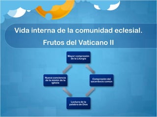 Vida interna de la comunidad eclesial.
Frutos del Vaticano II
Mayor compresión
de la Liturgia

Nueva conciencia
de la misión de la
iglesia

Compresión del
sacerdocio común

Lectura de la
palabra de Dios

 