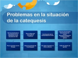 Problemas en la situación
de la catequesis
No ha penetrado la
concepción de la
catequesis como
escuela de vida

Poco influjo del
concepto de
Tradición

Acentuación de la
humanidad de Cristo

Lagunas doctrinales,
poca formación
moral,
desconocimiento de
la historia de la
iglesia

Poca conexión con la
liturgia

Desconocimiento de
la pedagogía

No saber trasmitir en
otras culturas

Falta de misión ad
gentes

 