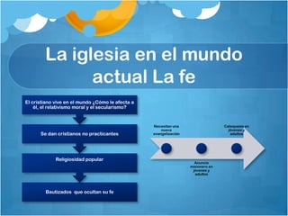 La iglesia en el mundo
actual La fe
El cristiano vive en el mundo ¿Cómo le afecta a
él, el relativismo moral y el secularismo?

Se dan cristianos no practicantes

Religiosidad popular

Bautizados que ocultan su fe

Necesitan una
nueva
evangelización

Catequesis en
jóvenes y
adultos

Anuncio
misionero en
jóvenes y
adultos

 