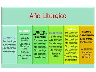 Año Litúrgico 
ADVIENTO 
1er domingo 
2do domingo 
3er domingo 
4to domingo 
NAVIDAD 
Natividad 
Sagrada 
Familia 
Sta. María 
Madre de 
Dios 
Epifanía 
Bautismo del 
Señor 
TIEMPO 
ORDINARIO 
(1ra Parte) 
2do domingo 
3er domingo 
4to domingo 
5to domingo 
6to domingo 
7mo domingo 
CUARESMA 
1er domingo 
2do domingo 
3er domingo 
4to domingo 
5to domingo 
Semana 
Santa 
PASCUA 
1er domingo 
2do domingo 
3er domingo 
4to domingo 
5to domingo 
6to domingo 
Ascensión 
7mo domingo 
Pentecostés 
TIEMPO 
ORDINARIO 
(2da Parte) 
Continuación 
…………… 
33 domingo 
Jesucristo 
Rey del 
Universo 
 