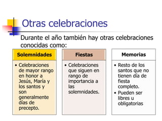 Otras celebraciones 
Durante el año también hay otras celebraciones 
conocidas como: 
Solemnidades 
• Celebraciones 
de mayor rango 
en honor a 
Jesús, María y 
los santos y 
son 
generalmente 
días de 
precepto. 
Fiestas 
• Celebraciones 
que siguen en 
rango de 
importancia a 
las 
solemnidades. 
Memorias 
• Resto de los 
santos que no 
tienen día de 
fiesta 
completo. 
• Pueden ser 
libres u 
obligatorias 
 
