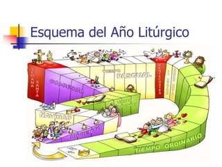 Esquema del Año Litúrgico 
