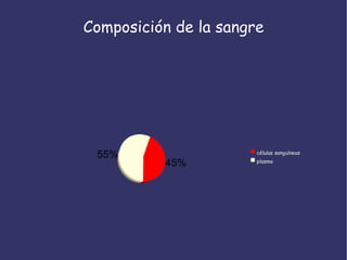 Composición de la sangre 