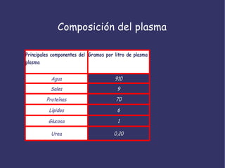 Composición del plasma 