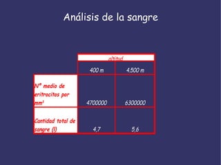 Análisis de la sangre 