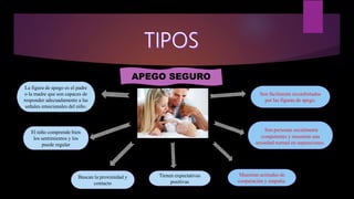 APEGO SEGURO
La figura de apego es el padre
o la madre que son capaces de
responder adecuadamente a las
señales emocionales del niño.
El niño comprende bien
los sentimientos y los
puede regular
Buscan la proximidad y
contacto
Tienen expectativas
positivas
Muestran actitudes de
cooperación y empatía.
Son fácilmente reconfortados
por las figuras de apego.
Son personas socialmente
competentes y muestran una
ansiedad normal en separaciones.
 
