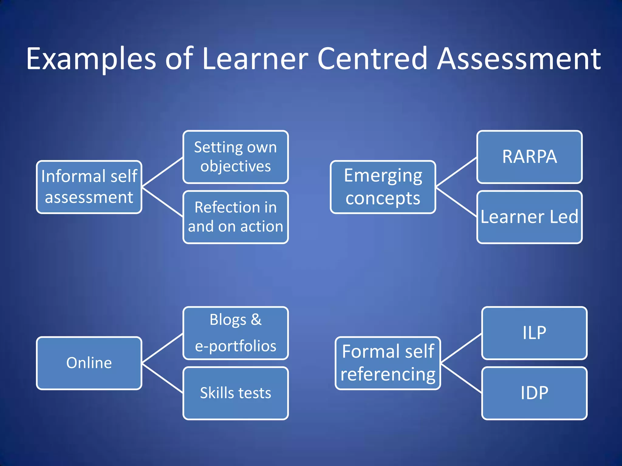 Examples of Learner Centred Assessment

                 Setting own
                  objectives                     RARPA
 Informal self                   Emerging
  assessment                     concepts
                  Refection in
                 and on action                 Learner Led



                   Blogs &
                                                   ILP
                 e-portfolios    Formal self
    Online
                                 referencing
                  Skills tests                     IDP
 