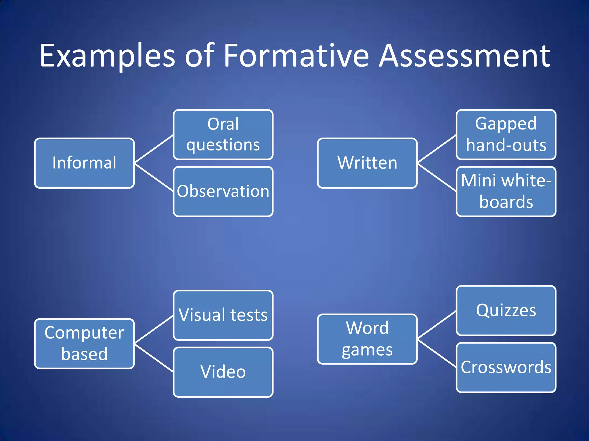 Examples of Formative Assessment
              Oral                   Gapped
            questions               hand-outs
Informal                  Written
                                    Mini white-
           Observation
                                     boards




           Visual tests              Quizzes
Computer                  Word
  based                   games
             Video                  Crosswords
 