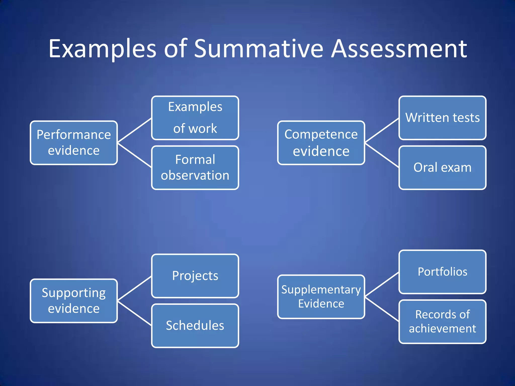 Examples of Summative Assessment
               Examples
                                            Written tests
Performance    of work      Competence
  evidence                   evidence
                Formal
                                             Oral exam
              observation




               Projects                       Portfolios
Supporting                  Supplementary
 evidence                      Evidence
                                             Records of
              Schedules                     achievement
 