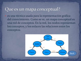  es una técnica usada para la representación gráfica
 del conocimiento. Como se ve, un mapa conceptual es
 una red de conceptos. En la red, los nodos representan
 los conceptos, y los enlaces las relaciones entre los
 conceptos.




                                                    Back
 