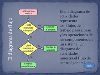 Es un diagrama de
                       actividades
El diagrama de flujo

                       representa
                       los flujos de
                       trabajo paso a paso
                       y las operaciones de
                       los componentes en
                       un sistema. Un
                       diagrama de
                       actividades
                       muestra el flujo de
                       control general
                                       Back
 