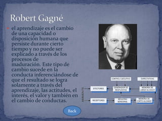  el aprendizaje es el cambio
  de una capacidad o
  disposición humana que
  persiste durante cierto
  tiempo y no puede ser
  explicado a través de los
  procesos de
  maduración. Este tipo de
  cambio sucede en la
  conducta inferenciándose de
  que el resultado se logra
  solamente a través del
  aprendizaje, las actitudes, el
  interés, el valor y también en
  el cambio de conductas.
                           Back
 