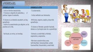 APRENDIZAJE PASIVO APRENDIZAJE ACTIVO
- Se da en término mecanicistas.
- El alumno es depósito de contenidos y el
profesor impone el contenido.
-El alumno es un elemento secundario, no hay
aprendizaje.
- Archiva los conocimientos que adquiere, no los
practica en la vida.
- No discute, no revisa, no investiga.
- Es autocreación .
- Se dan mediante una interacción.
-Reflexiona, organiza, amplía y desarrolla
aprendizajes.
-El alumno es liberador, aprender haciendo.
Además es el principal autor de su aprendizaje.
-Estimula su creatividad, criticidad,
cooperación y compromiso.
-Debe tener características como:
individualidad, intencionalidad, unidad,
funcionalidad, dinamicidad y creatividad.
 