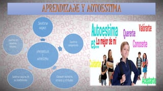 APRENDIZAJE
Y
AUTOESTIMA
.Sentirse
capaz
.Sentirse
competente
.Conocer nuestros
errores y virtudes
.Sentirse seguros de
su rendimiento
.Confiar en
nosotros
mismos.
 