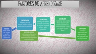 FACTORES DE APRENDIZAJE
MOTIVACIÓN:
fuerza interna
que impulsa a
aprender,
logramos mejor
concentración
CONCENTRACIÓN
enfoque de máxima
atención, ayuda a captar y
someter a crítica constante
DINAMIZACIÓN
actitud participatoria,
buscando aclaraciones
de un tema. Esto ayuda
a lograr metas
propuestas.
ORGANIZACIÓN
organizar un tema permite
ubicar, relacionar y dar
importancia a todas las
partes del tema en función
a tu propio esquema
mental
COMPRENSIÓN
asimilas el
conocimiento para
luego aplicarlos. Y
saber que puedo hacer
con lo que conozco.
REPETICIÓN O REPASO
reforzar lo aprendido, realizar
nuevos enfoques del tema,
plantearse preguntas convergentes
que guíen el estudio
 