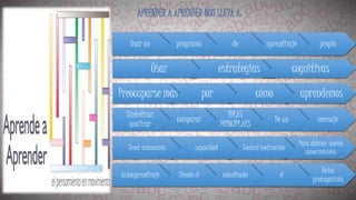 Usar un programa de aprendizaje propio
Usar estrategias cognitivas
Preocuparse más por cómo aprendemos
Sintetizar,
analizar
comparar
IDEAS
PRINCIPLAES
De un mensaje
Tener autonomía capacidad Control motivación
Para obtener nuevos
conocimientos
Autoaprendizaje Siendo el estudiante el
Único
protagonista
 