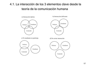 17
4.1. La interacción de los 3 elementos clave desde la
teoría de la comunicación humana
Profesor Estudiante
Contenido
b) Interacción deficiente
Profesor
Estudiante
Contenido
a) Interacción óptima
Profesor
Estudiante
Contenido
Profesor Estudiante
Contenido
d) No existe interacción
c) El estudiante no participa
 