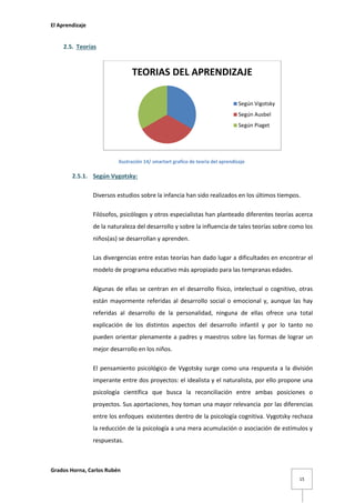 El Aprendizaje

2.5. Teorías

TEORIAS DEL APRENDIZAJE
Según Vigotsky
Según Ausbel
Según Piaget

Ilustración 14/ smartart grafico de teoria del aprendizaje

2.5.1. Según Vygotsky:
Diversos estudios sobre la infancia han sido realizados en los últimos tiempos.
Filósofos, psicólogos y otros especialistas han planteado diferentes teorías acerca
de la naturaleza del desarrollo y sobre la influencia de tales teorías sobre como los
niños(as) se desarrollan y aprenden.
Las divergencias entre estas teorías han dado lugar a dificultades en encontrar el
modelo de programa educativo más apropiado para las tempranas edades.
Algunas de ellas se centran en el desarrollo físico, intelectual o cognitivo, otras
están mayormente referidas al desarrollo social o emocional y, aunque las hay
referidas al desarrollo de la personalidad, ninguna de ellas ofrece una total
explicación de los distintos aspectos del desarrollo infantil y por lo tanto no
pueden orientar plenamente a padres y maestros sobre las formas de lograr un
mejor desarrollo en los niños.
El pensamiento psicológico de Vygotsky surge como una respuesta a la división
imperante entre dos proyectos: el idealista y el naturalista, por ello propone una
psicología científica que busca la reconciliación entre ambas posiciones o
proyectos. Sus aportaciones, hoy toman una mayor relevancia por las diferencias
entre los enfoques existentes dentro de la psicología cognitiva. Vygotsky rechaza
la reducción de la psicología a una mera acumulación o asociación de estímulos y
respuestas.

Grados Horna, Carlos Rubén
15

 