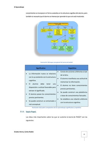 El Aprendizaje

conocimientos se incorporan en forma sustantiva en la estructura cognitiva del alumno, pero
también es necesario que el alumno se interese por aprender lo que se le está mostrando.

Ilustración 18/mapa conceptual de teoría de Ausbel

Significativo


Repetitivo


La información nueva se relaciona
con la ya existente con la estructura

de la letra.


cognitiva.


El

alumno

tener

una

extraer el significado.



Se puede construir un entramado o

El alumno no tiene conocimientos
previos pertinentes.



El alumno posee los conocimientos
previos pertinentes.



El alumno manifiesta una actitud de
memorizar la información.

debe

disposición o actitud favorable para


Consta de acciones arbitrarias al pie

Se puede construir una plataforma
o base de conocimientos factuales.



Se establece una relación arbitraria
con la estructura cognitiva.

red conceptual.
Ilustración 19/cuadro compatativo de los aprendizajes significativo y repetitivo

2.5.3. Según Piaget:
Las ideas más importantes sobre las que se sustenta la teoría de PIAGET son las
siguientes:

Grados Horna, Carlos Rubén
20

 