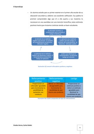 El Aprendizaje



Un alumno estudia para su primer examen en el primer año escolar de su
educación secundaria y obtiene una excelente calificación. Sus padres lo
premian comprándole algo que él o ella quería y sus maestros lo
reconocen en una asamblea con una mención honorífica; estos estímulos
positivos harán que el alumno continúe siendo un buen estudiante.
El reforzador aumenta al
comprtamiento que lo procede,el
castigo lo disminuye
la remoción de un estimulo
negativo que provoca un aumento
del comportamiento se denomina :
reforzador negativo

La aplicacíon de un estímulo
negativo que disminuye o reduce el
comportamiento se denomina:
castigo por aplicación

la aplicación de un estímulo
positivo que trae consigo un
aumento del comportamiento, se
denomina : reforzador positivo

la remoción de un estímulo
positivo que disminuye el
comportamiento se denomina:
castigo por remoción

Ilustración 23/ smarart-reforzadores positivos y negativos

Reforzamiento
positivo

Reforzamiento
negativo

castigo

Proporcionar un
reforzador agradable
para incrementar la
posibilidad de
aumentar una
conducta

Retirar un reforzador
desagradable para
incrementar la
posibilidad de que
ocurra una conducta.

Proporcionar un
estímulo punitivo o
retirar un estímulo
agradable para
disminuir la
posibilidad de que
ocurre una conducta.

Ilustración 24/ cuadro comparativo de tipos de reforzamientos.

Grados Horna, Carlos Rubén
26

 