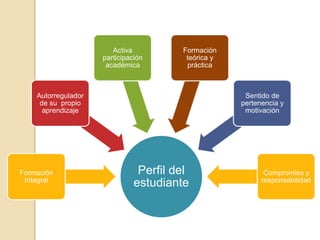 Perfil del 
estudiante 
Autorregulador 
de su propio 
aprendizaje 
Formación 
Integral 
Activa 
participación 
académica 
Formación 
teórica y 
práctica 
Sentido de 
pertenencia y 
motivación 
Compromiso y 
responsabilidad 
 