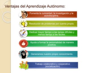 Ventajas del Aprendizaje Autónomo: 
Fomenta la curiosidad, la investigación y la 
autodisciplina. 
Resolución de problemas por cuenta propia. 
Dedicar mayor tiempo a las tareas difíciles y 
menos tiempo a las fáciles. 
Ayuda a formar la personalidad de manera 
positiva. 
Generamos nuestro propio conocimiento. 
Trabajo colaborativo y cooperativo 
(socialización) 
 