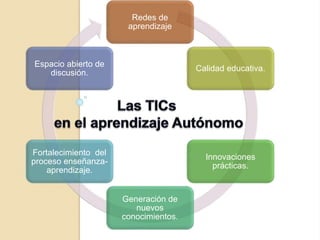 Redes de 
aprendizaje 
Calidad educativa. 
Innovaciones 
prácticas. 
Generación de 
nuevos 
conocimientos. 
Espacio abierto de 
discusión. 
Fortalecimiento del 
proceso enseñanza-aprendizaje. 
 