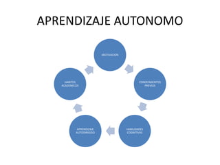 APRENDIZAJE AUTONOMO
MOTIVACION
CONOCIMIENTOS
PREVIOS
HABILIDADES
COGNITIVAS
APRENDIZAJE
AUTODIRIGIDO
HABITOS
ACADEMICOS
 