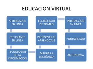 EDUCACION VIRTUAL
APRENDIZAJE
EN LINEA
ESTUDIANTE
EN LINEA
TECNOLOGIAS
DE LA
INFORMACION
DIRIGIR LA
ENSEÑANZA
PROMOVER EL
APRENDIZAJE
FLEXIBILIDAD
DE TIEMPO
INTERACCION
EN LINEA
PORTABILIDAD
AUTONOMIA
 