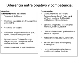 Diferencia entre objetivo y competencia:  Objetivos: Estándar terminal basado en: Taxonomía de Bloom Dominios separados: afectivo, cognitivo, psicomotriz.  Conducta observable Redacción: preguntas filosóficas que, quién, cómo, cuando, para qué. Basados en una Taxonomía con 6 niveles: conoce, comprende, aplica, analiza, sintetiza, evalúa. El verbo establece el nivel de dominio.  Competencias: Estándar terminal basado en:  Taxonomías de Gagné, Pickering & McTighe, funcional de Chardabi, instituciones internacionales. Dominios integrados: conocimiento, habilidad, destreza, actitud.  Conducta observables, que desarrollan habilidad cognitiva.  Redacción: Verbo, objeto, condición. Basados en niveles micrológicos y macrológicos.  La condición relacionada al verbo establece el nivel de dominio.  